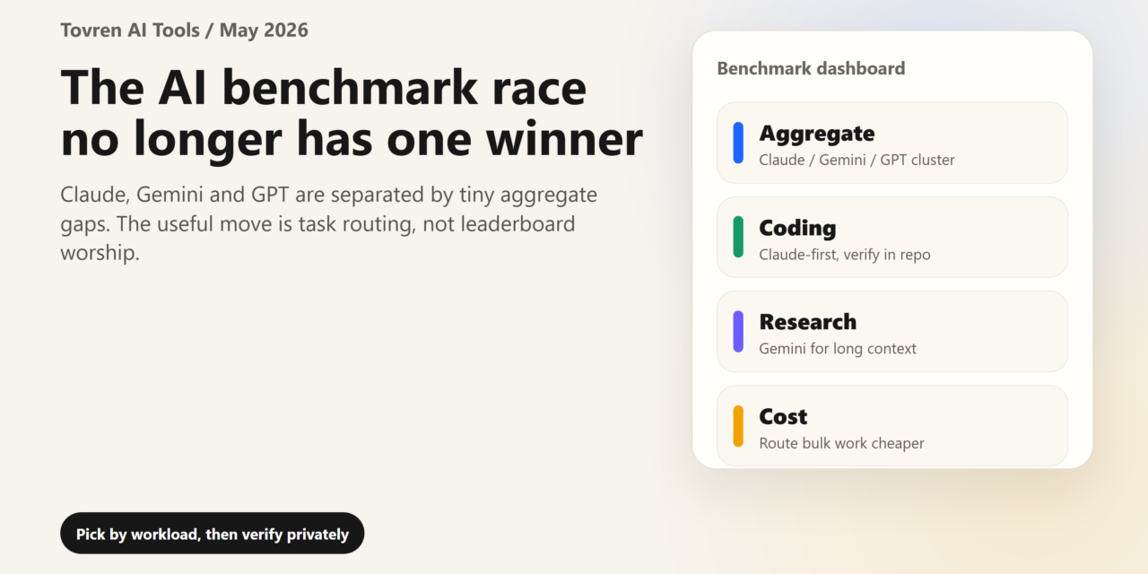 Benchmark dashboard showing aggregate, coding, research and cost routing signals for frontier AI models.