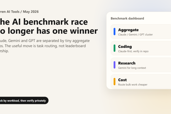Benchmark dashboard showing aggregate, coding, research and cost routing signals for frontier AI models.