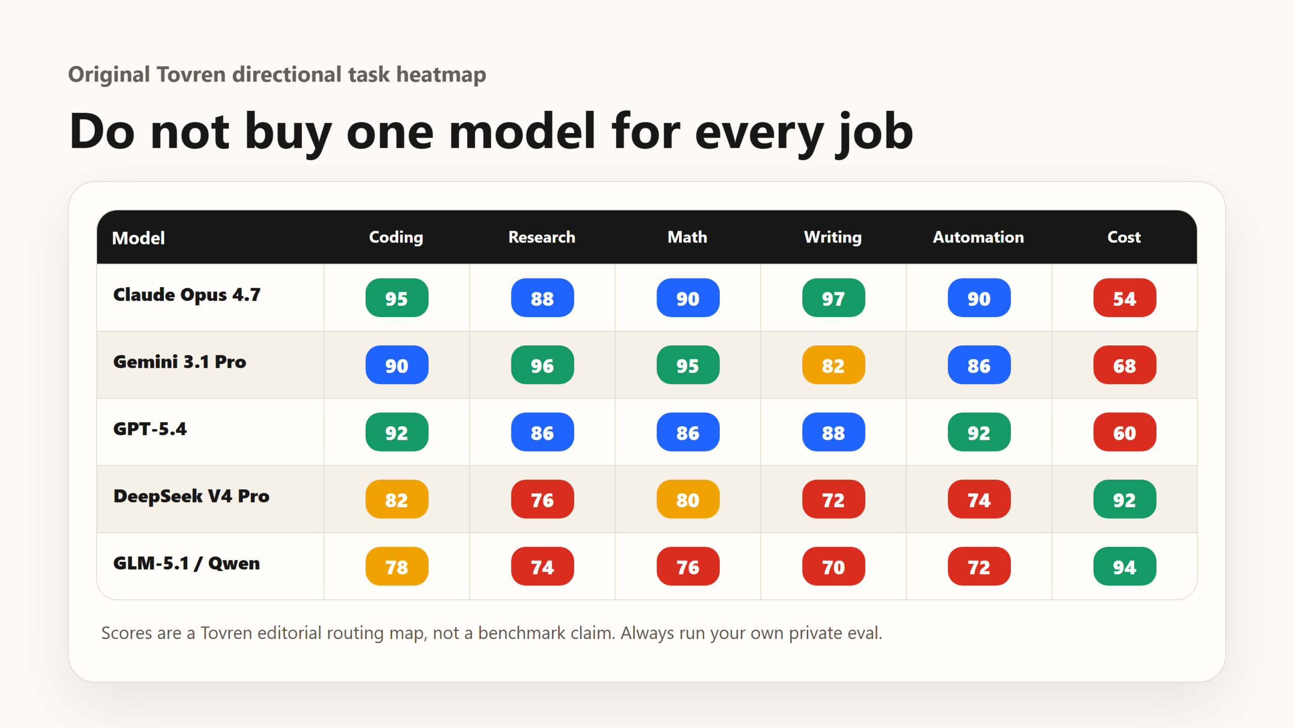 Directional task heatmap comparing Claude, Gemini, GPT, DeepSeek, GLM and Qwen for coding, research, math, writing, automation and cost.