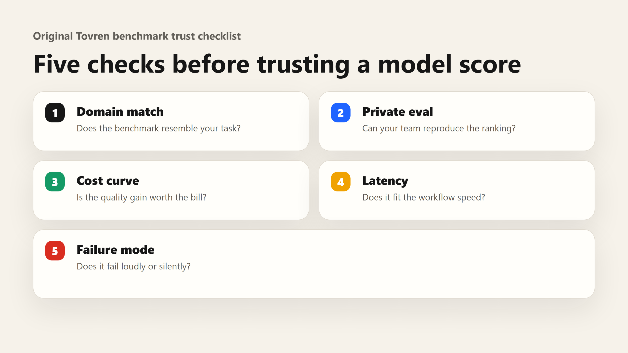 Checklist for evaluating AI benchmark claims using domain match, private evals, cost, latency and failure modes.