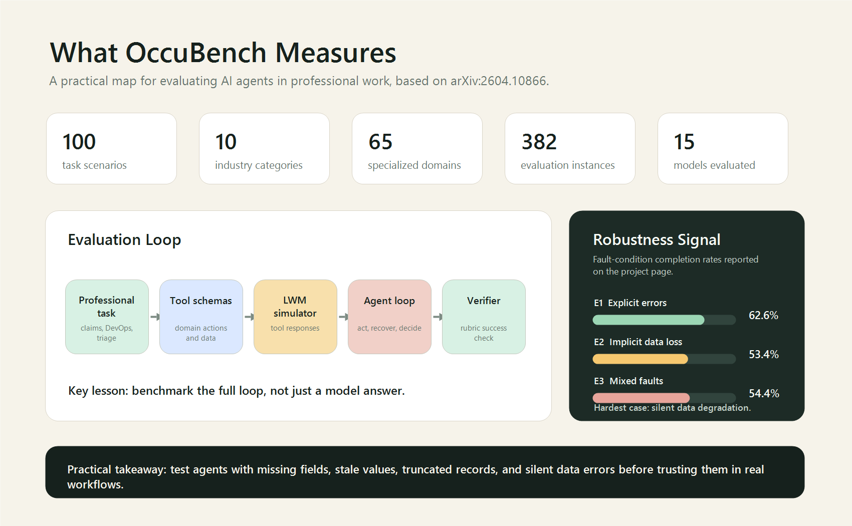 Infographic showing OccuBench task counts, evaluation loop, and robustness fault signals