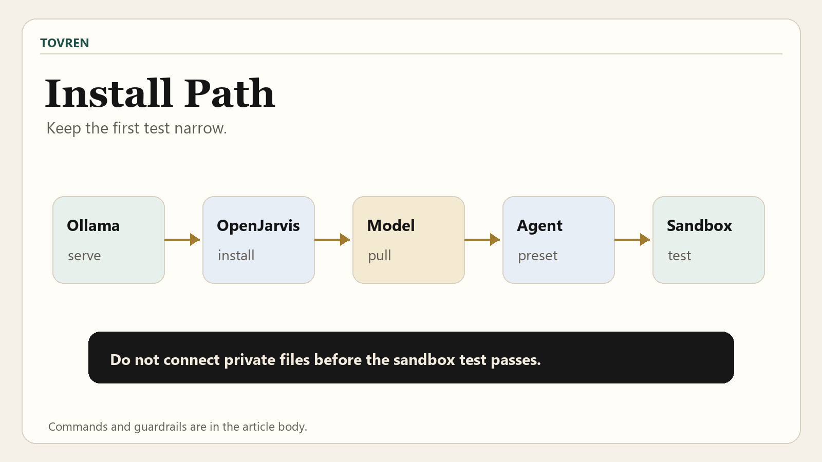 OpenJarvis install path from Ollama to sandbox test