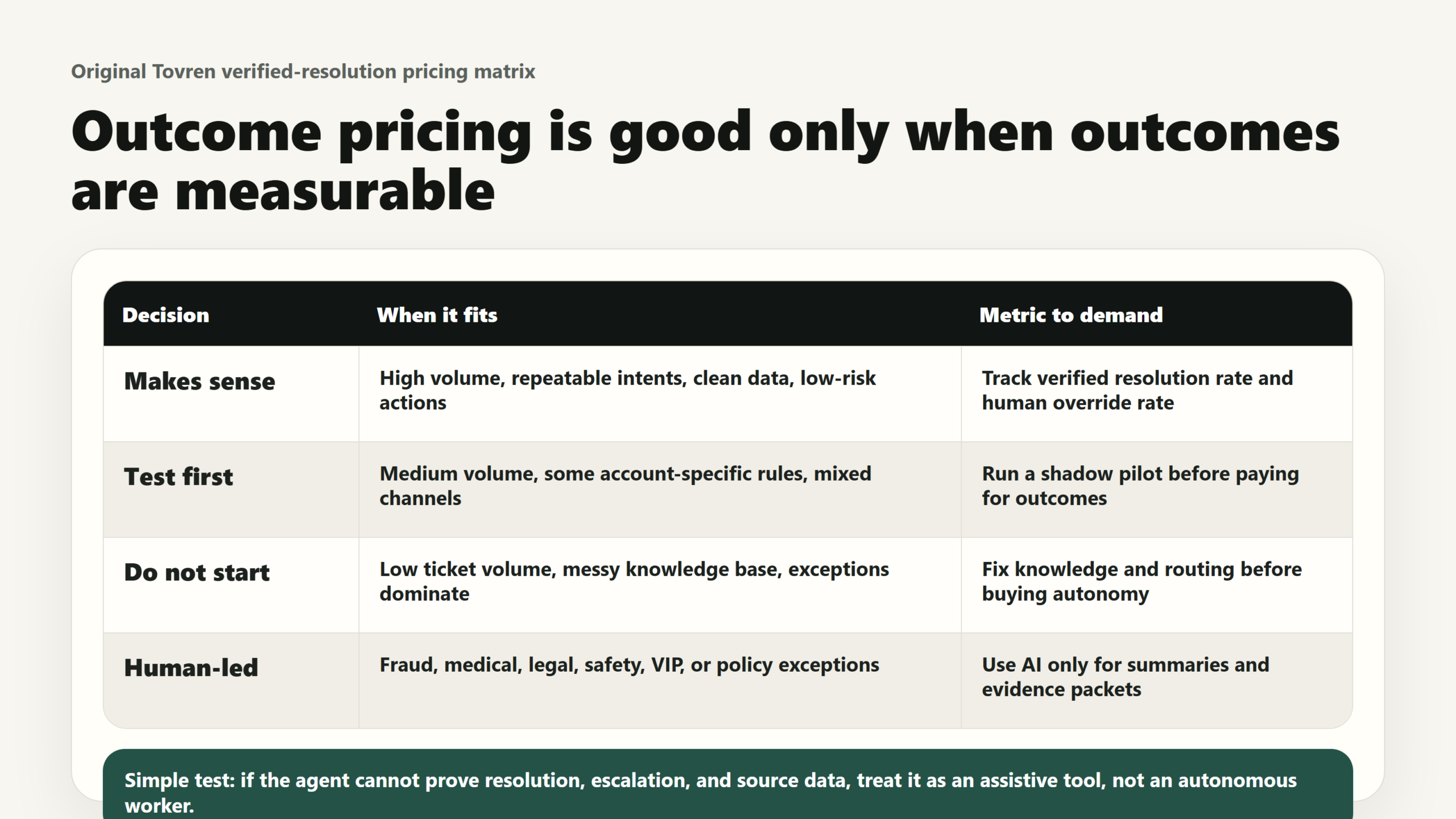 Tovren matrix showing when outcome-based AI support pricing makes sense, when to test first, and when not to start.