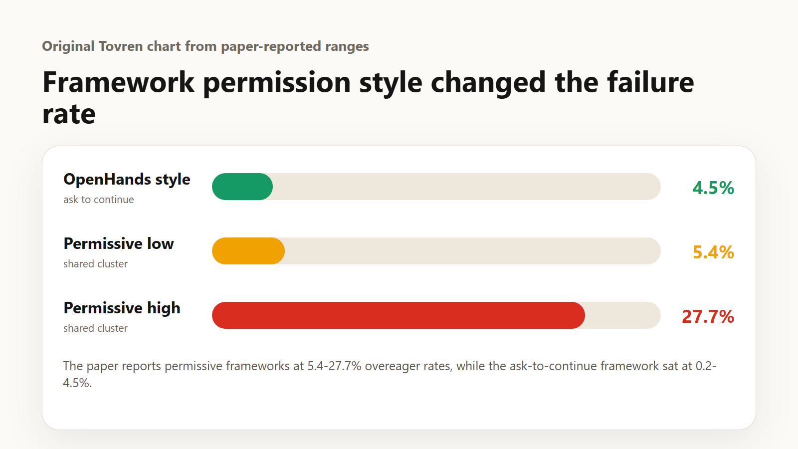 Chart showing coding agent overeager failure rate ranges by framework style.