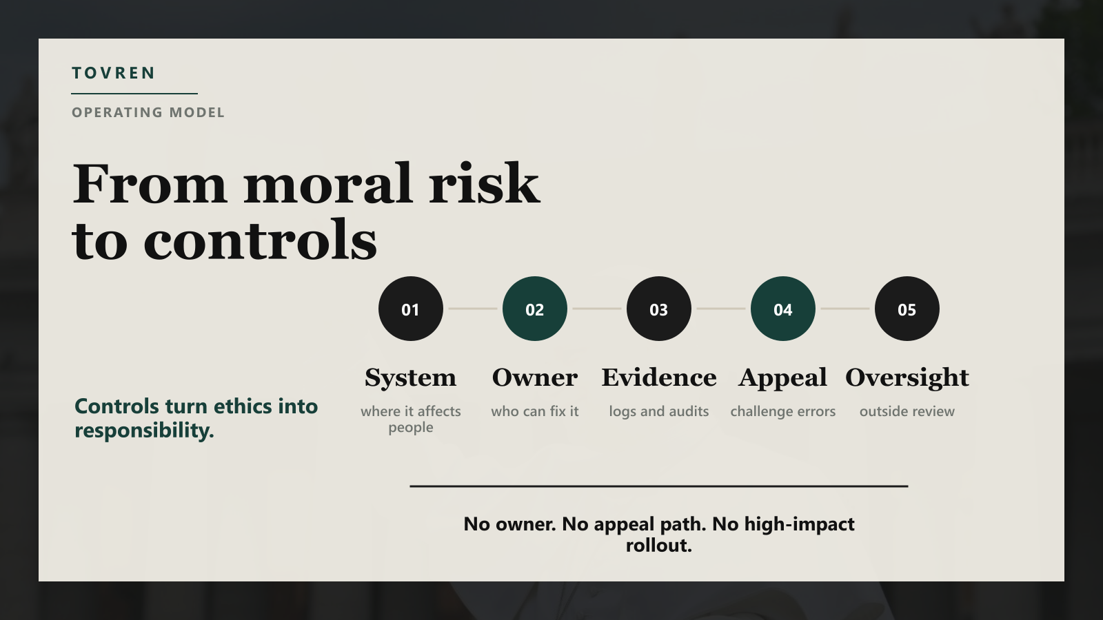 Diagram mapping AI deployment risk to human domain, accountable owner, appeal path, and public oversight.