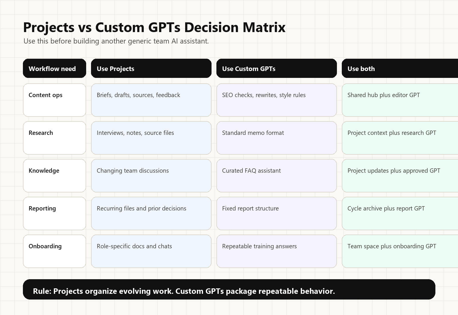 Decision matrix comparing when teams should use ChatGPT Projects, Custom GPTs, or both