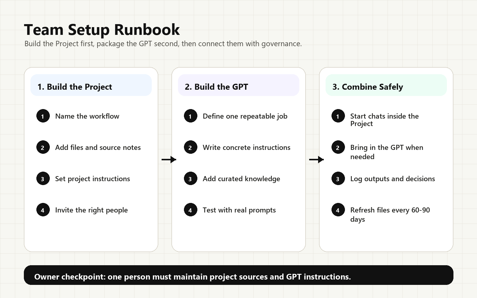 Runbook diagram for setting up ChatGPT Projects and Custom GPTs for team workflows
