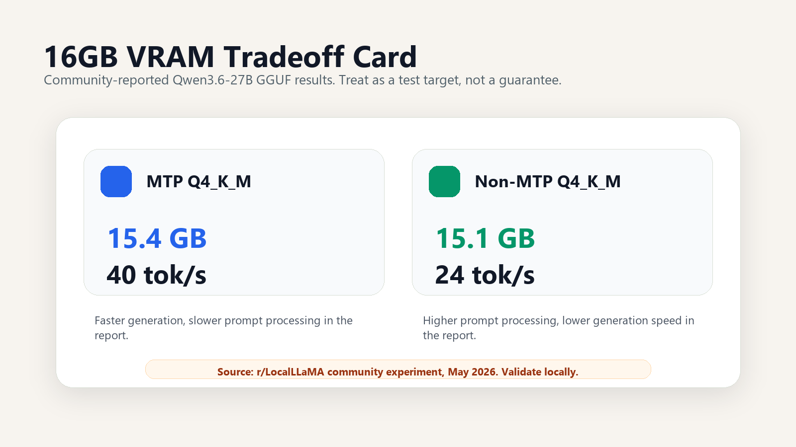 Comparison card showing community-reported Qwen3.6-27B MTP and non-MTP GGUF tradeoffs on 16GB VRAM.