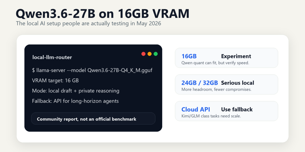 Editorial graphic showing Qwen3.6-27B running as a local LLM workflow with 16GB, 24GB, 32GB and cloud API decision cards.