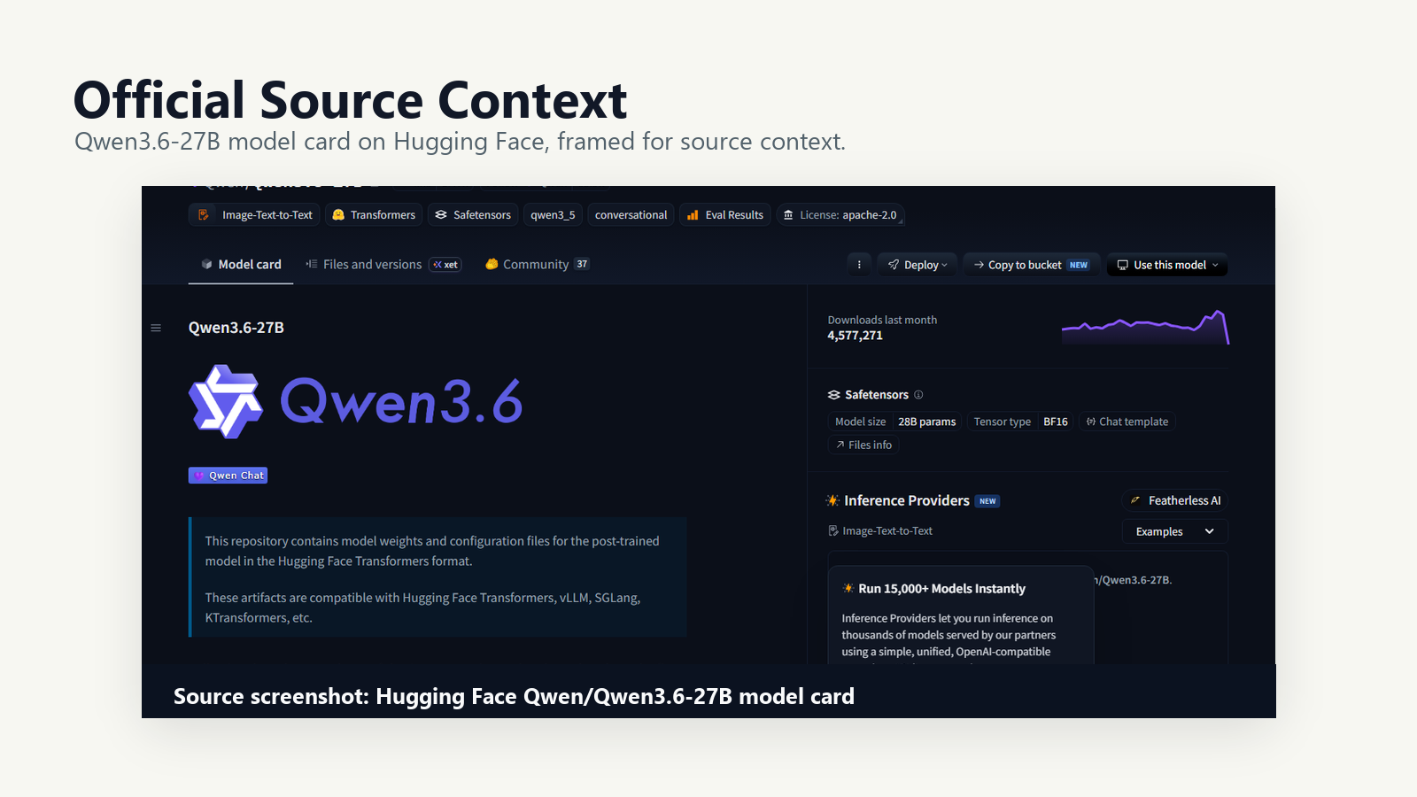 Source screenshot of the Qwen3.6-27B Hugging Face model card showing model details, downloads, and compatibility notes.