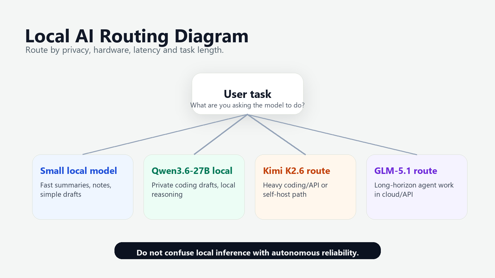 Diagram showing how to route tasks between a small local model, Qwen3.6-27B local quant, Kimi K2.6, and GLM-5.1.