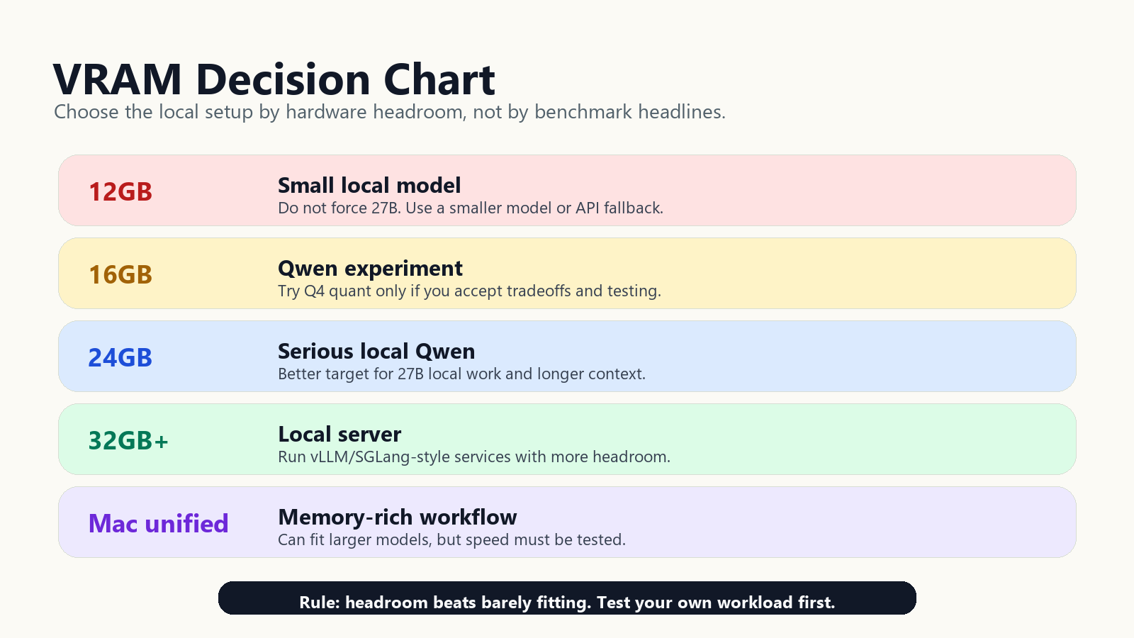 Decision chart showing local AI recommendations for 12GB, 16GB, 24GB, 32GB plus, and Mac unified memory setups.
