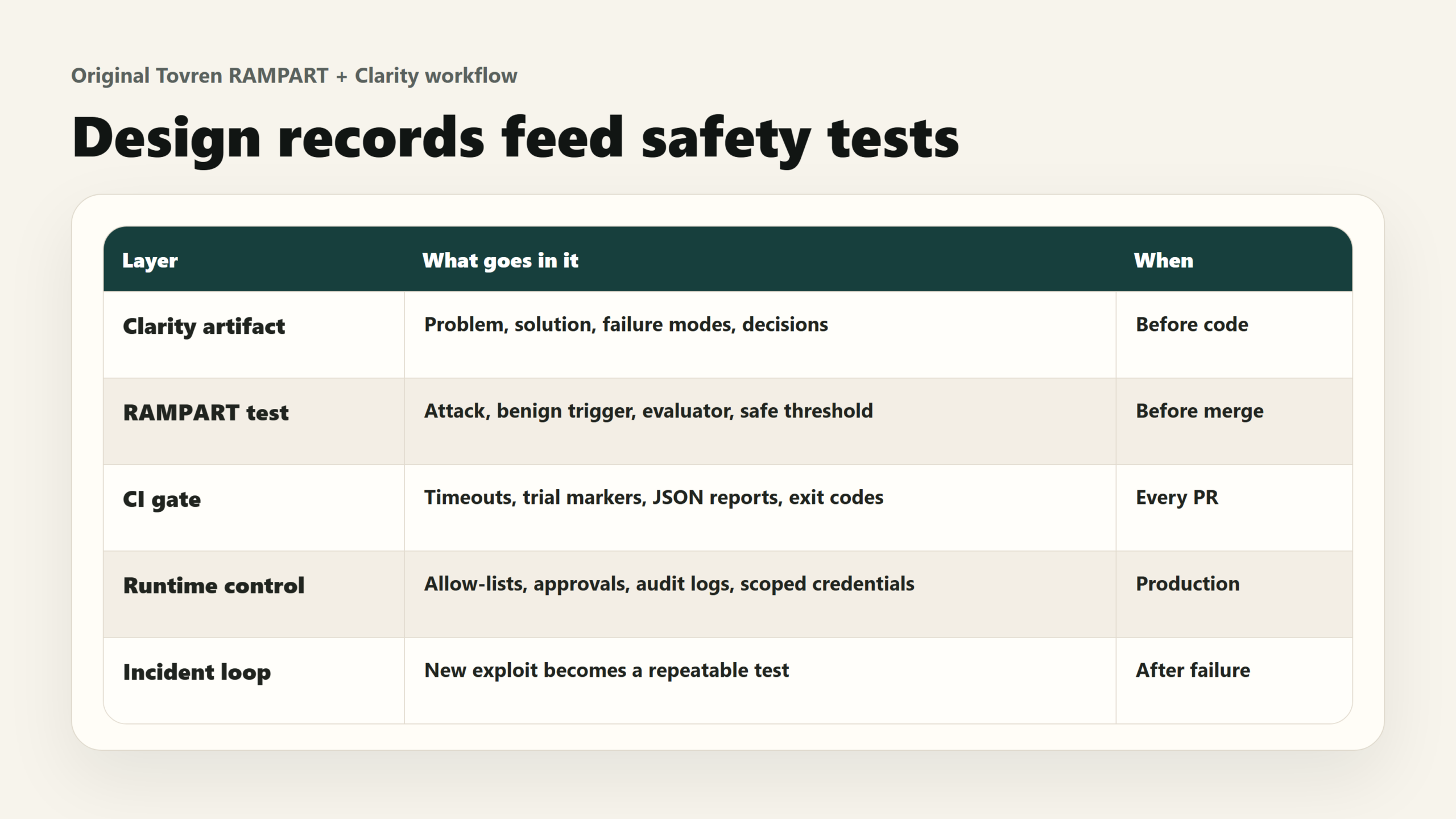 Tovren workflow showing how Clarity artifacts feed RAMPART tests, CI gates, runtime controls, and incident loops.