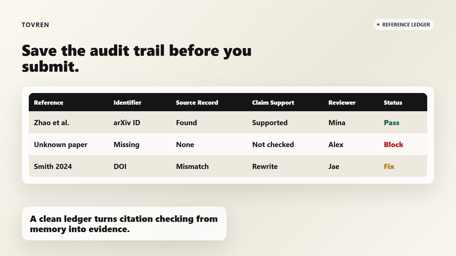 Reference ledger dashboard for tracking citation identifiers source records claim support reviewers and status.