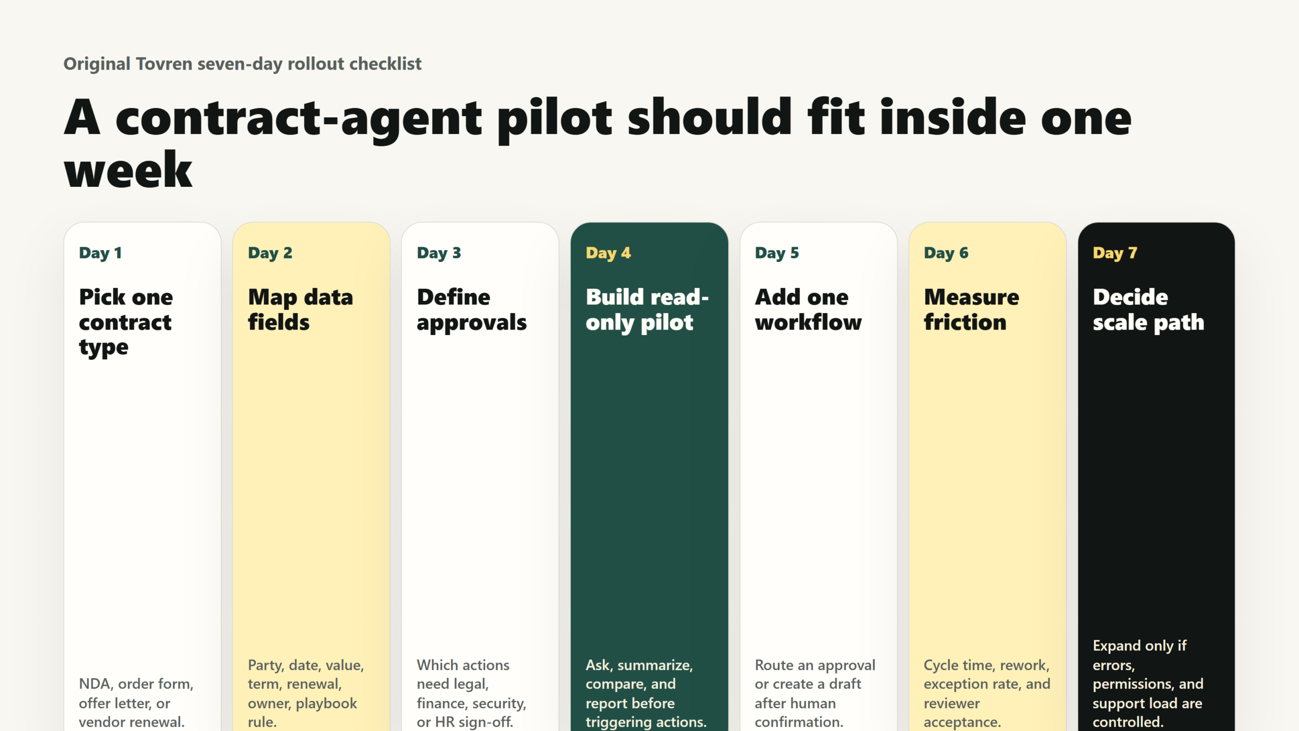 Tovren seven-day rollout checklist for piloting a contract AI agent with one workflow, data mapping, approvals, testing, and launch controls.