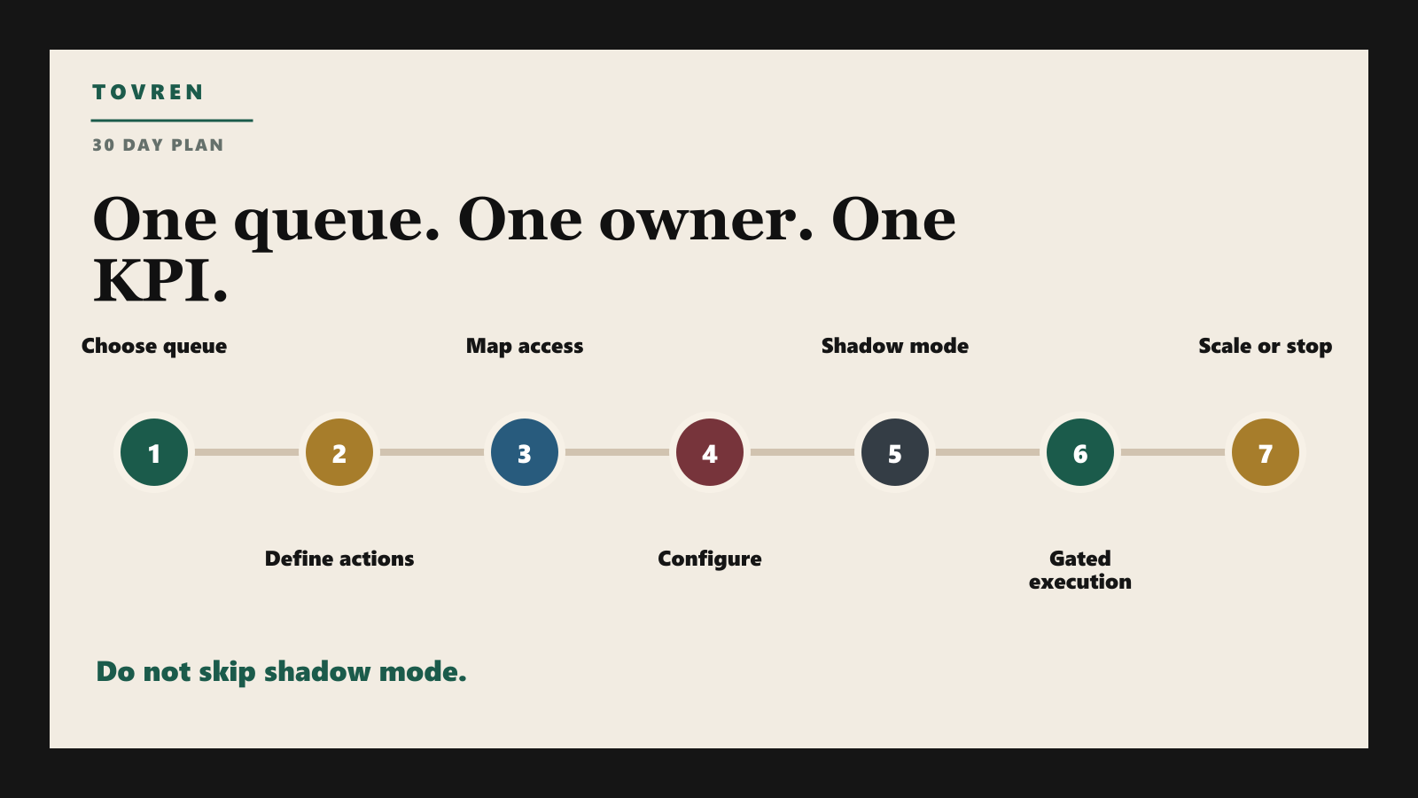 Thirty day SAP agent pilot plan with queue actions access configuration shadow mode gated execution and scale decision.