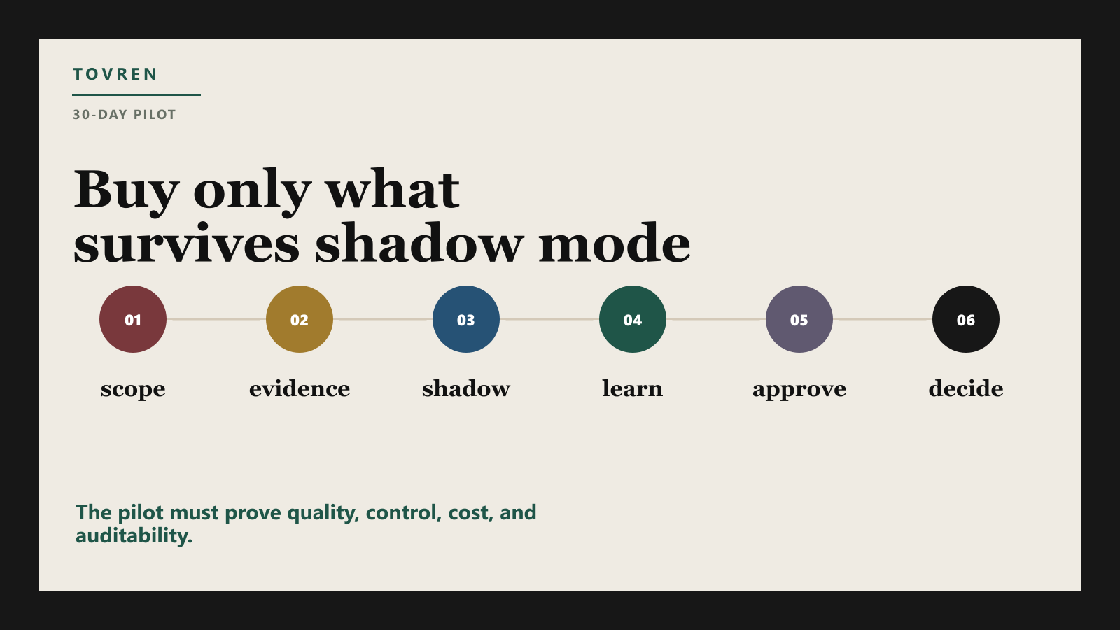 Wide editorial roadmap for a 30-day enterprise pilot of self-evolving AI agents, from scope to evidence to decision.