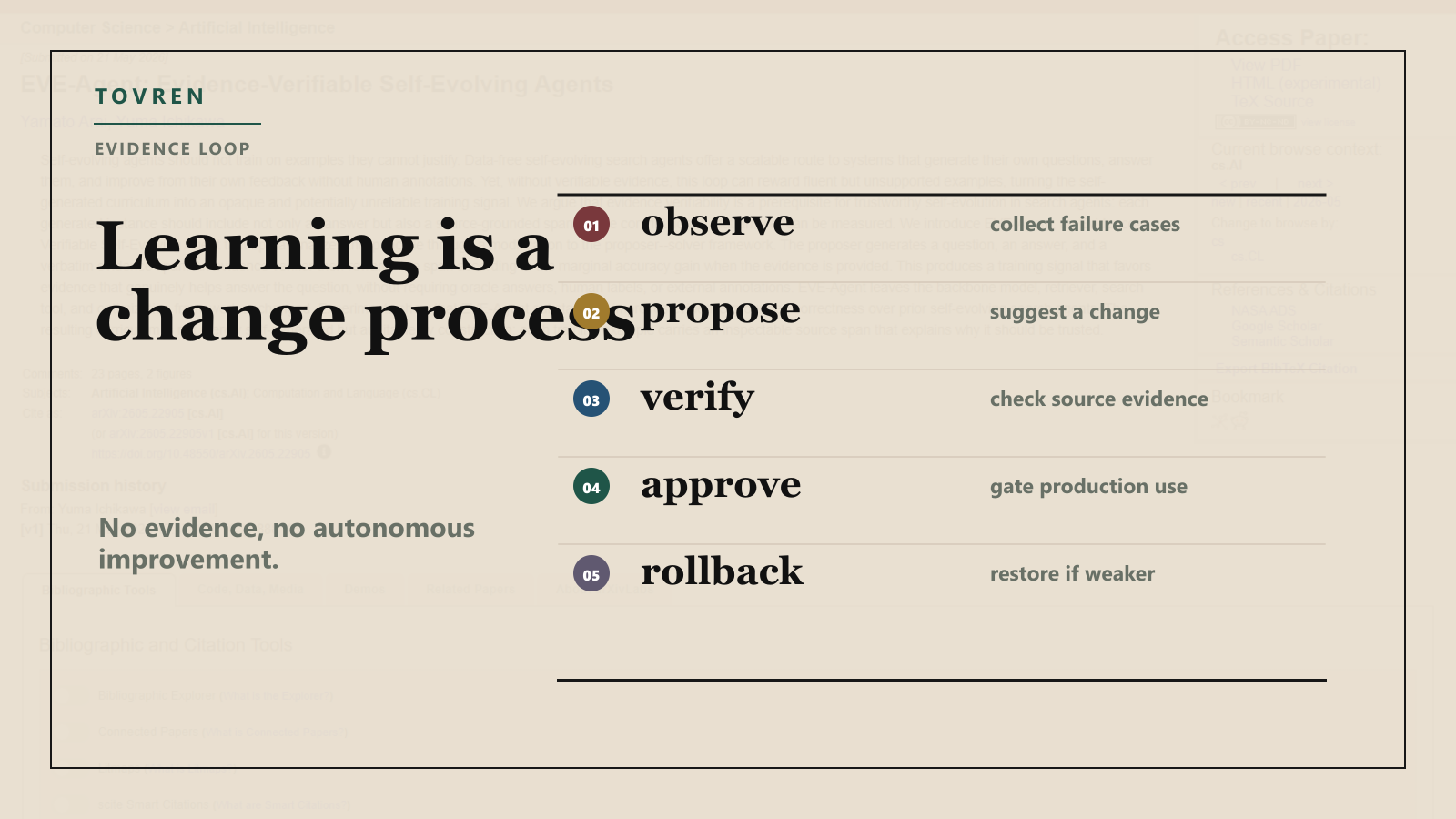 Wide editorial diagram showing observe, propose, verify, approve, and rollback in a self-evolving AI agent workflow.