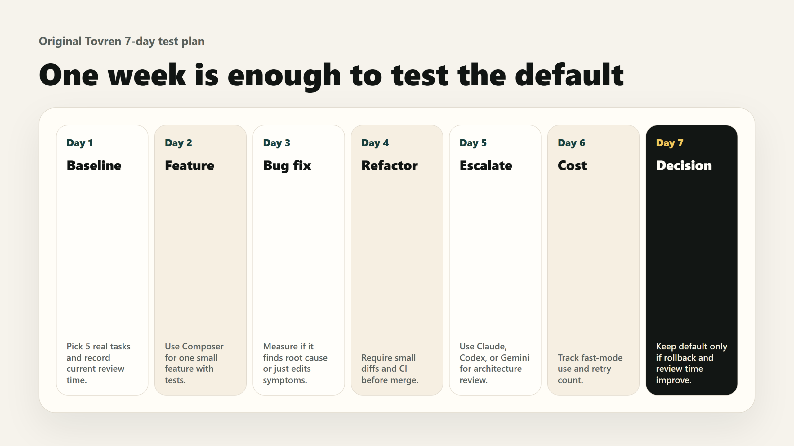 Tovren seven-day test plan for deciding whether Cursor Composer 2.5 should become the daily coding default.