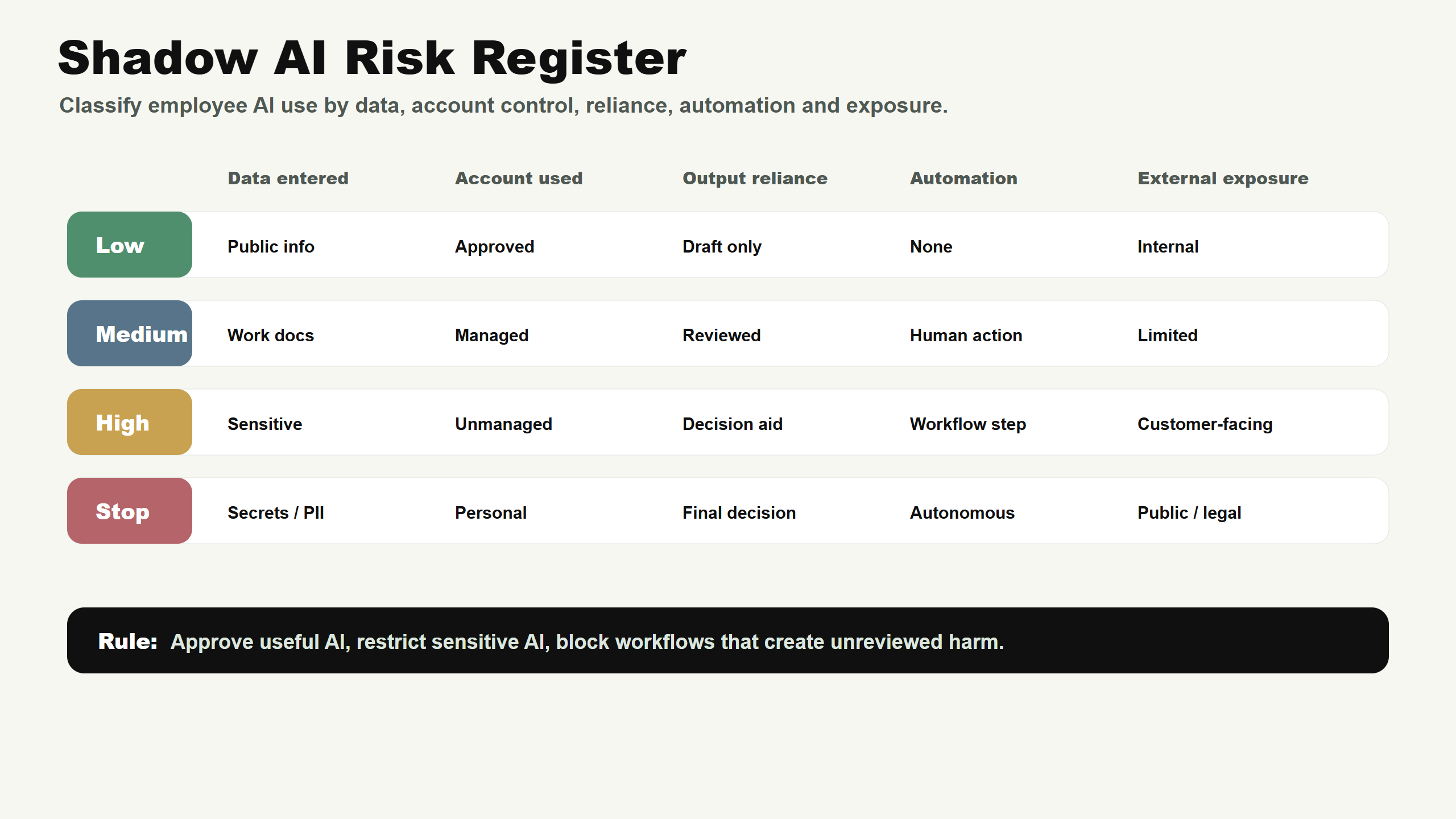 Risk matrix for employee AI use by data sensitivity, account control, output reliance and automation level