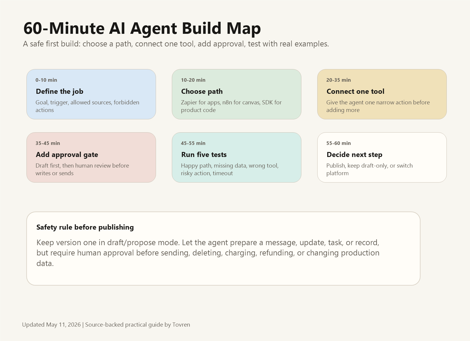 60-minute AI agent build map with setup steps and safety rule