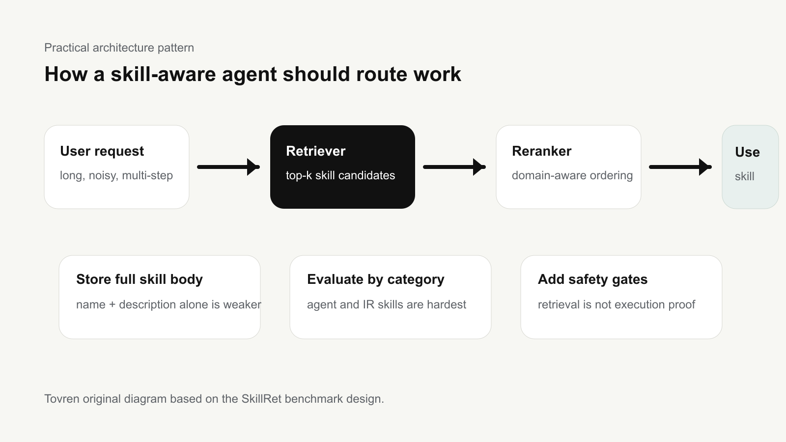 Diagram of user request, retriever, reranker, and skill execution stages for AI agents