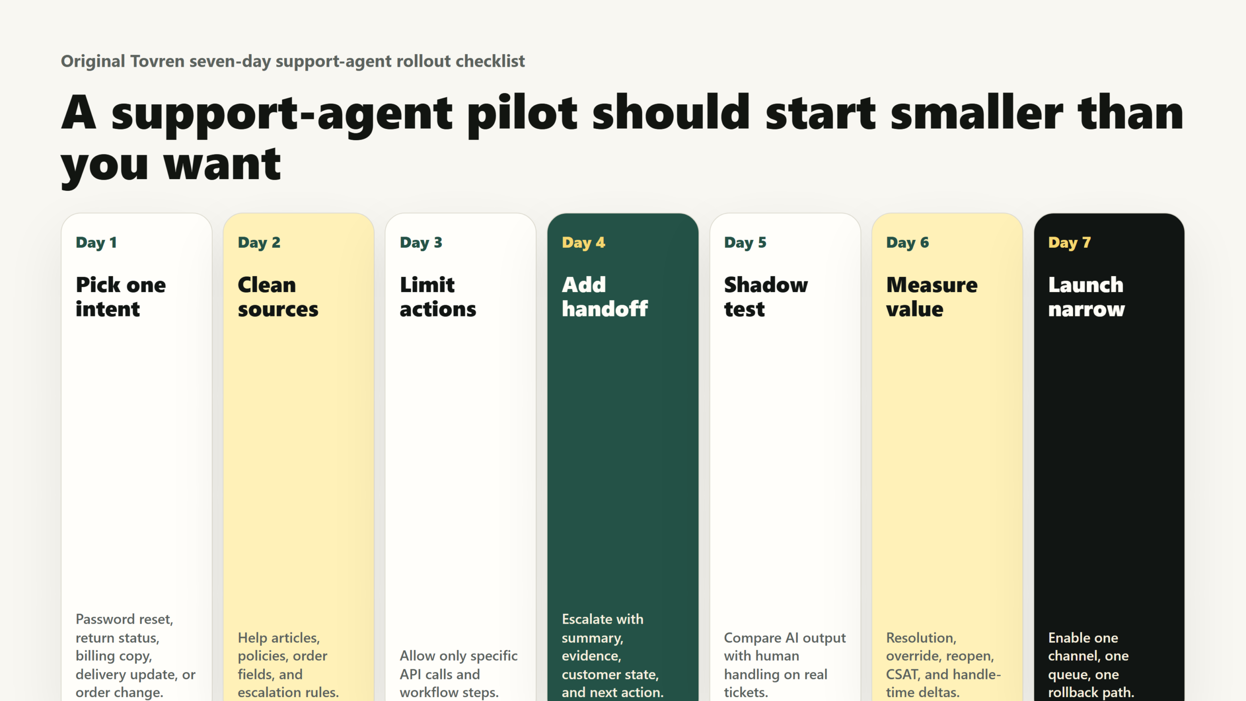 Tovren seven-day rollout checklist for piloting a support AI agent with one intent, clean sources, action limits, handoff, shadow testing, metrics, and narrow launch.