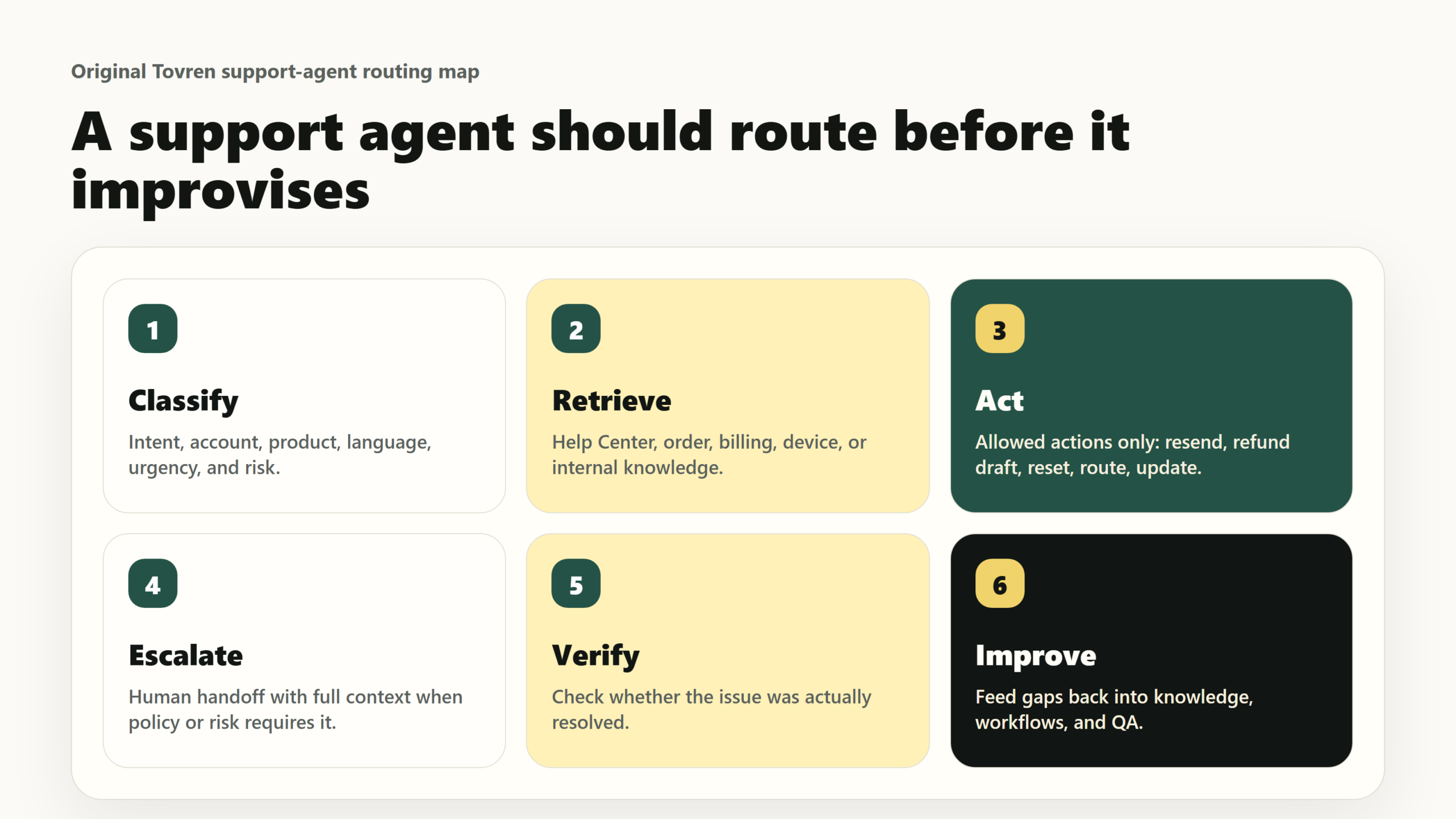 Tovren support-agent routing map showing classify, retrieve, act, escalate, verify, and improve steps.