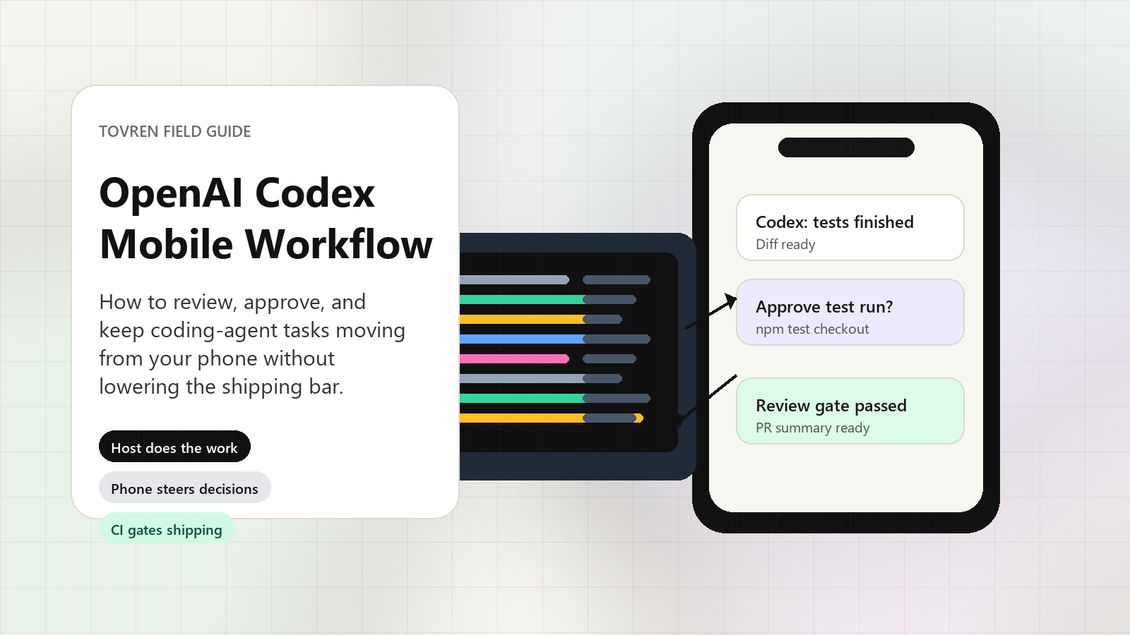 OpenAI Codex mobile workflow field guide showing a phone, code host, and review gates