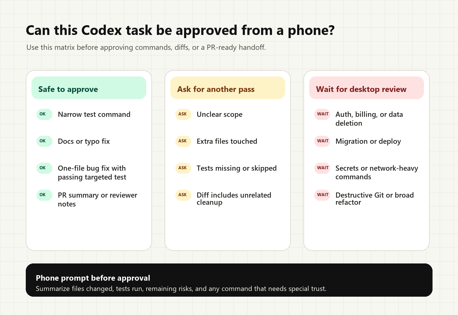 Guardrail matrix for deciding whether a Codex task can be approved from a phone