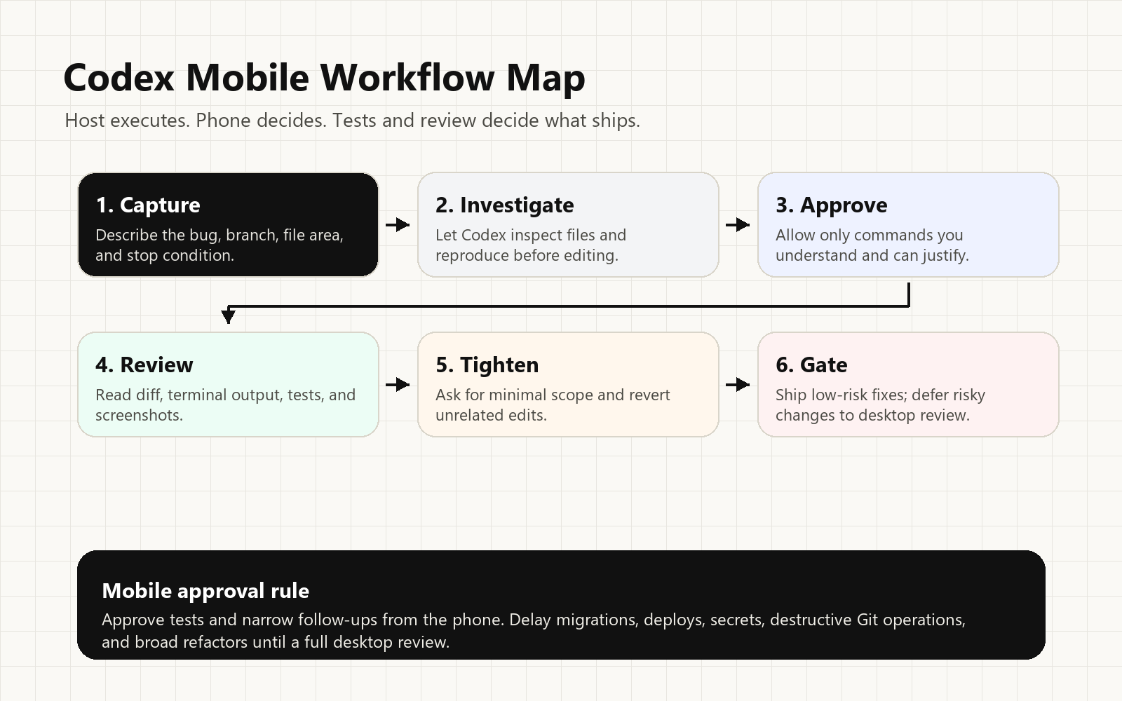 Workflow map showing capture, investigate, approve, review, tighten, and gate steps for Codex mobile