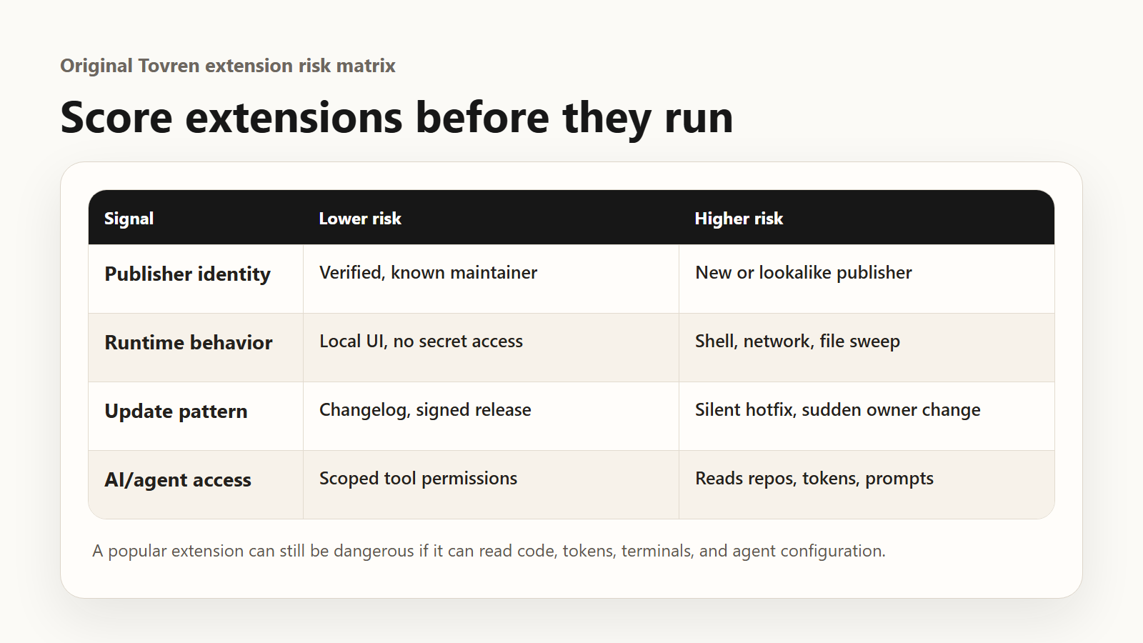 Risk matrix for scoring VS Code extensions before they run.