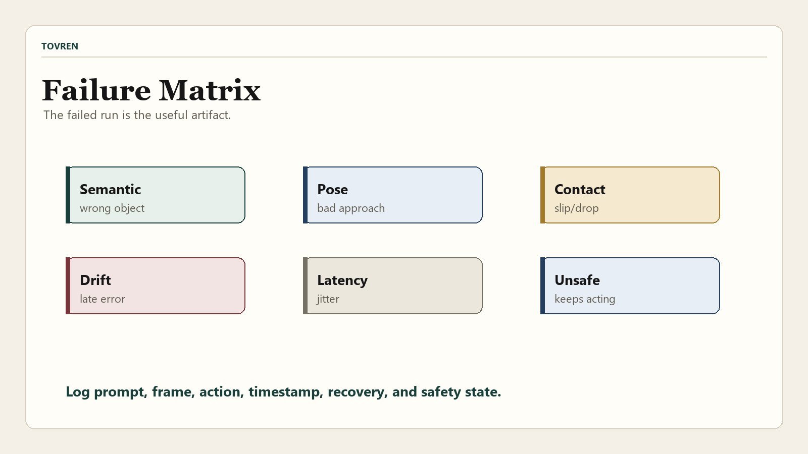 Wall-OSS-0.5 robotics failure matrix