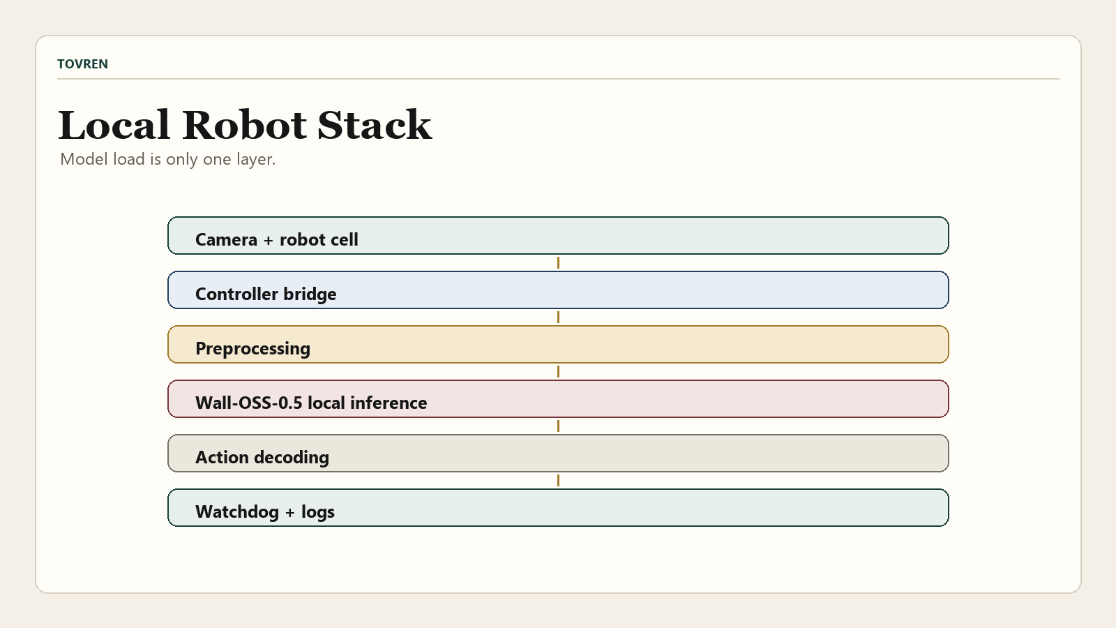 Wall-OSS-0.5 local robot stack
