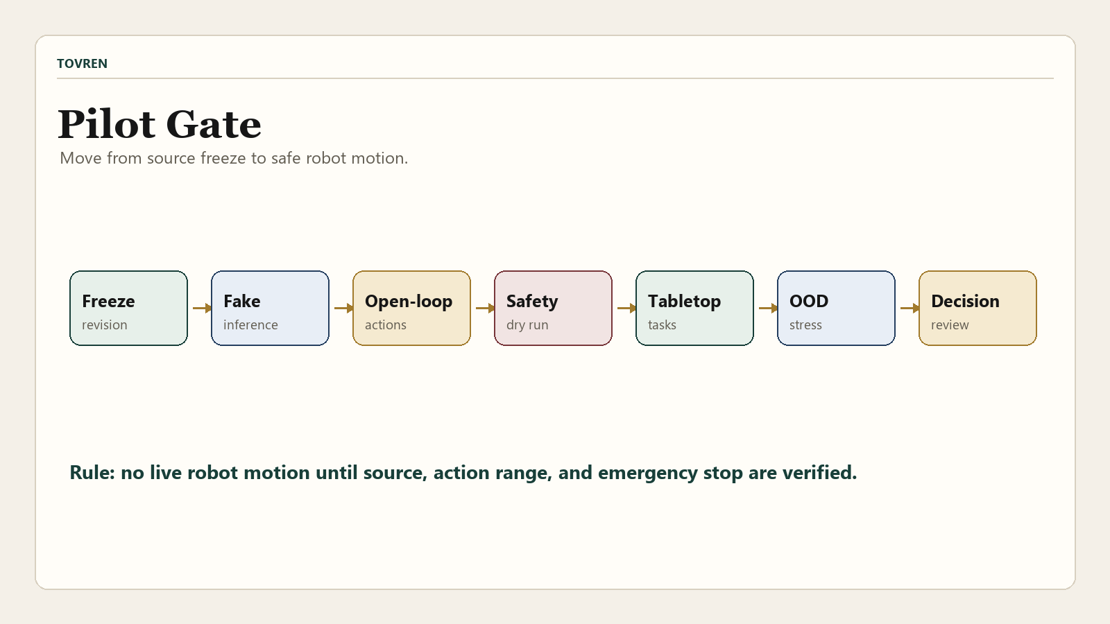 Wall-OSS-0.5 pilot gate flow