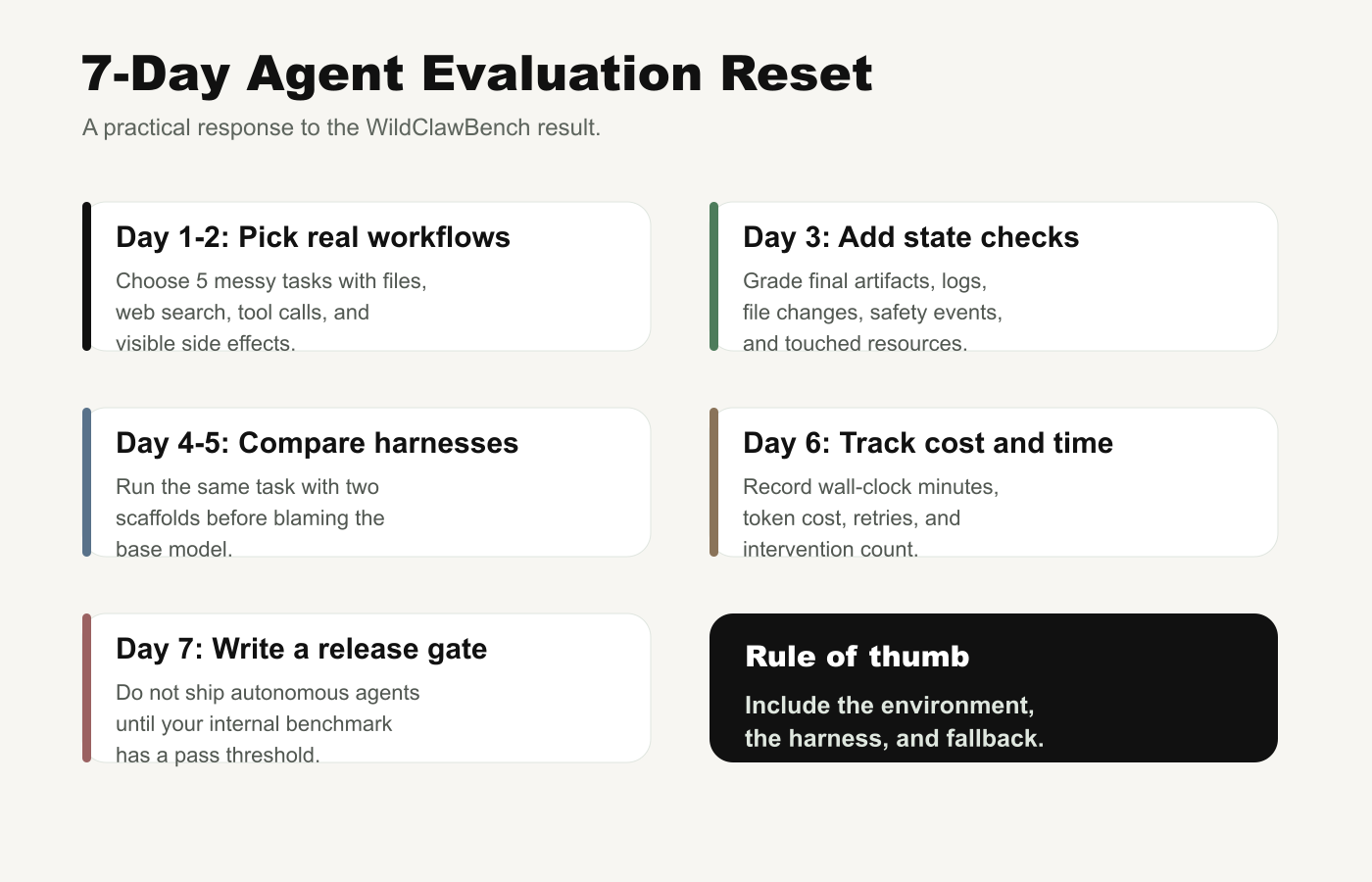 Seven day agent evaluation reset plan
