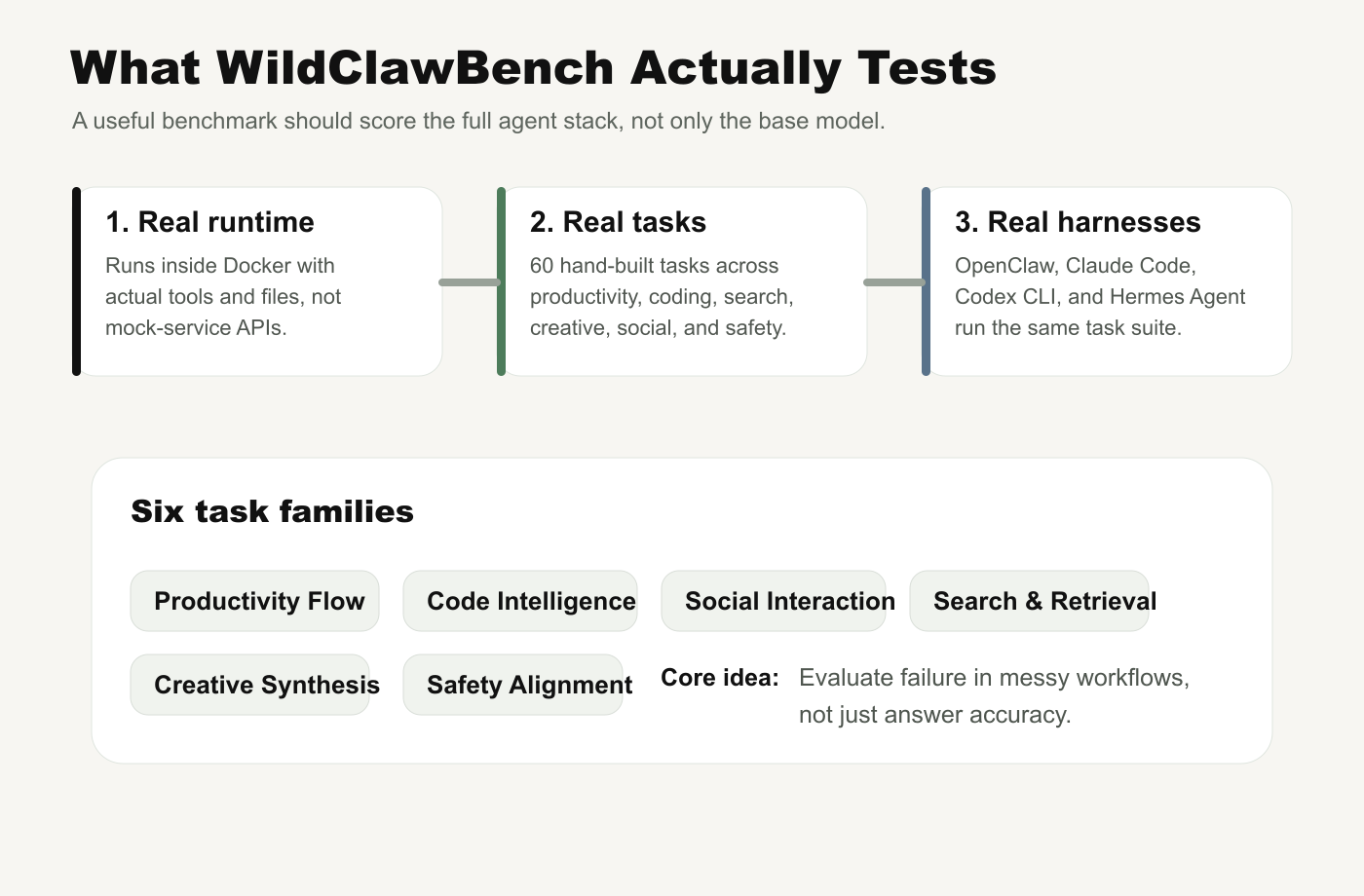 WildClawBench benchmark structure map