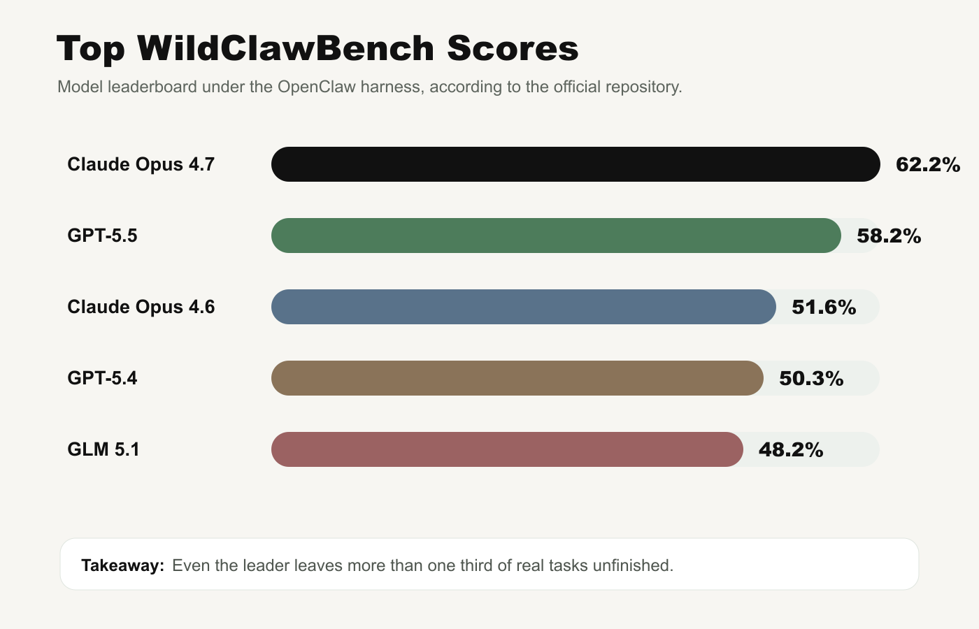 WildClawBench top model scores chart