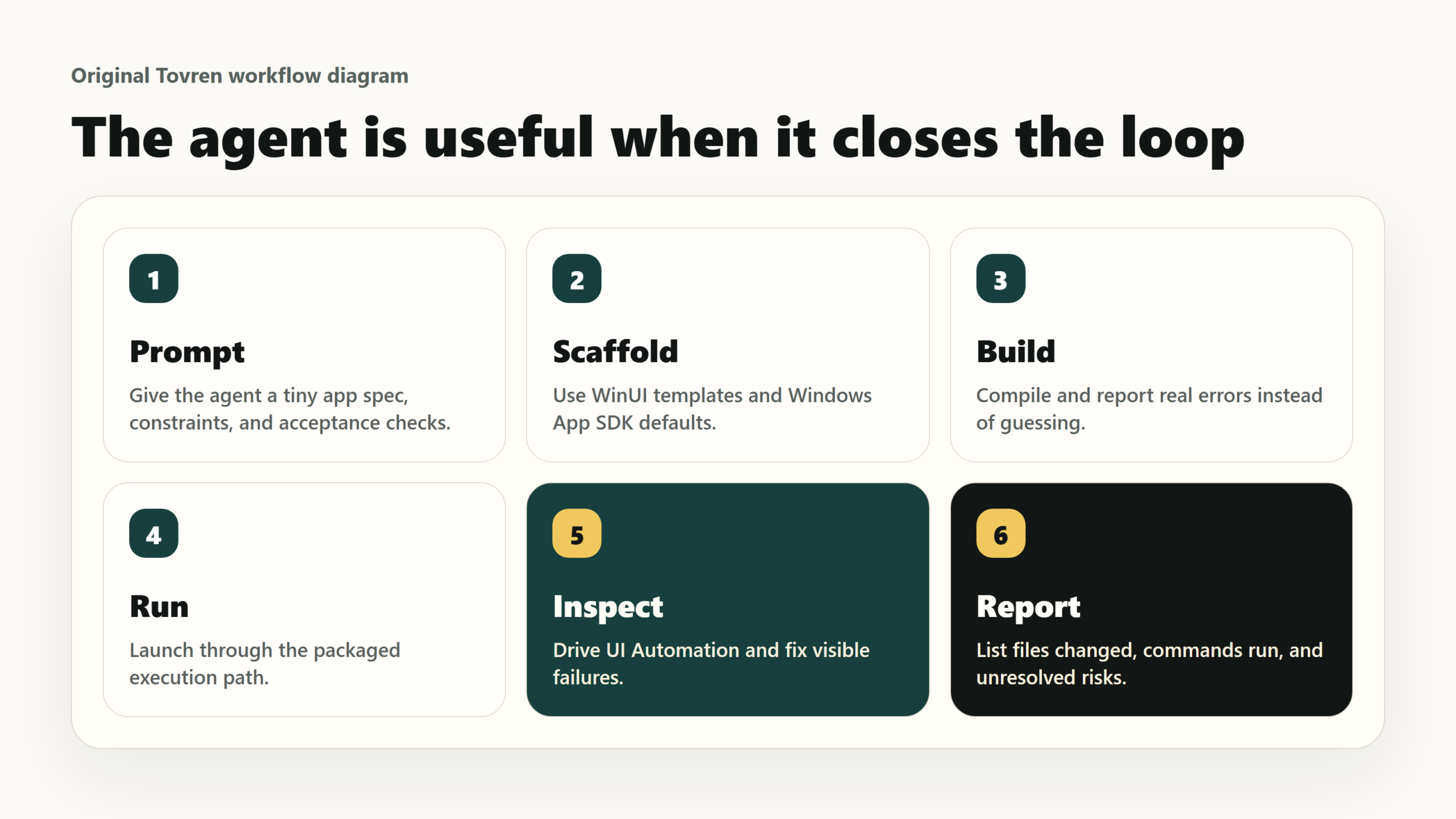 Tovren workflow diagram showing prompt, scaffold, build, run, inspect, and report steps for WinUI agent development.