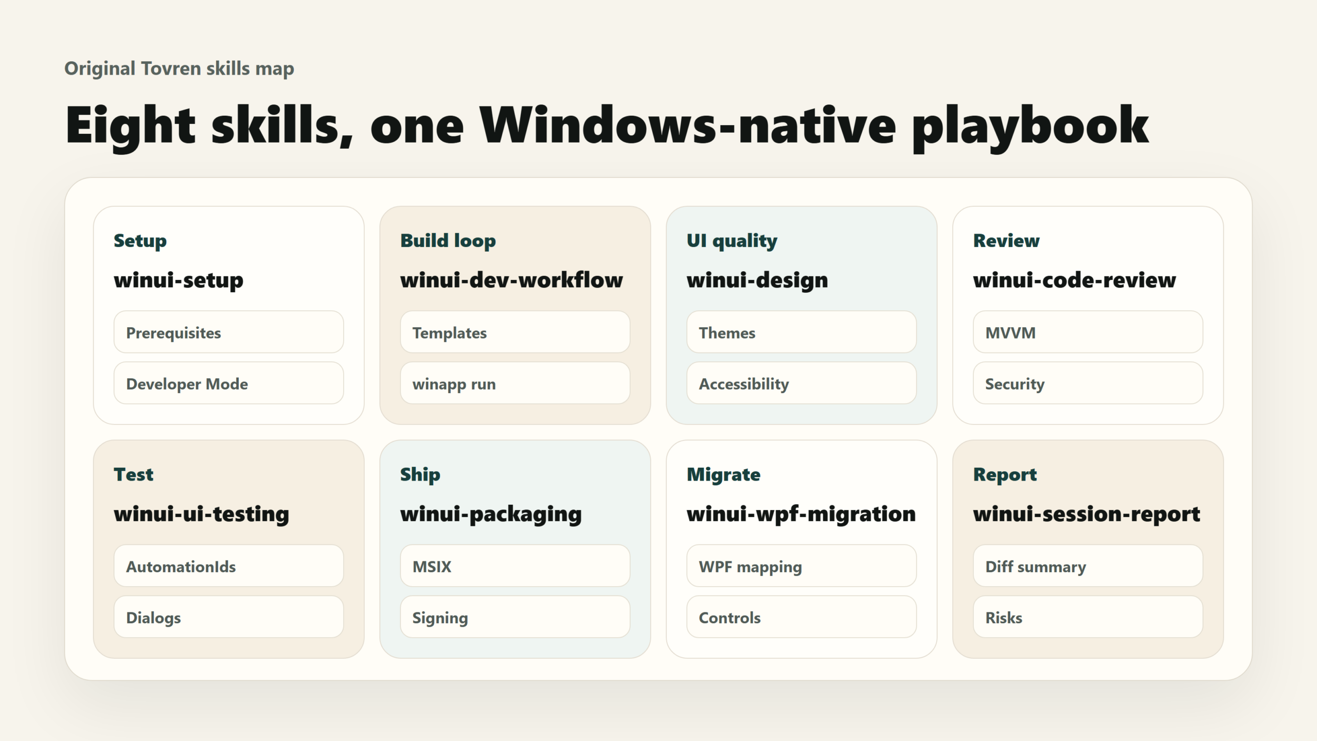 Tovren map of the WinUI agent plugin skill areas including setup, build loop, UI quality, review, test, ship, migrate, and report.