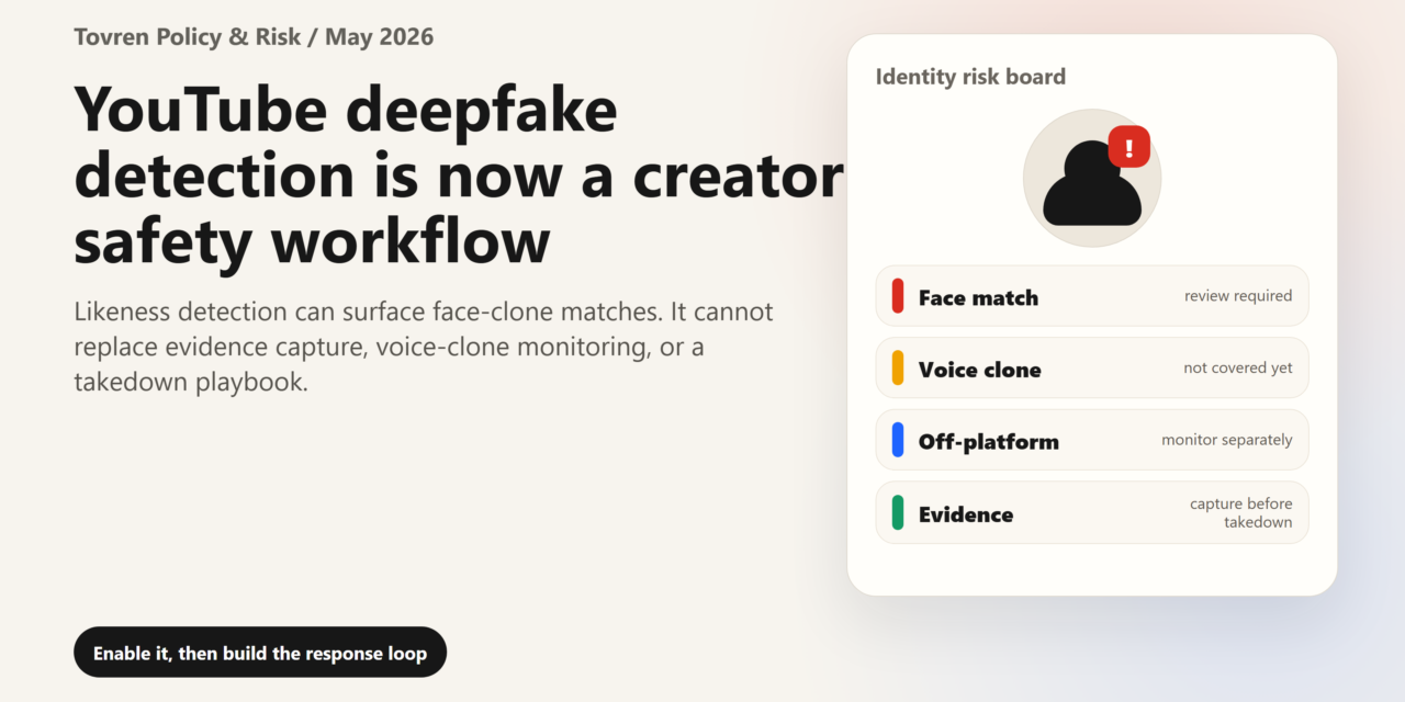 Creator safety dashboard showing YouTube face-clone risk, voice-clone gap, off-platform monitoring and evidence capture.