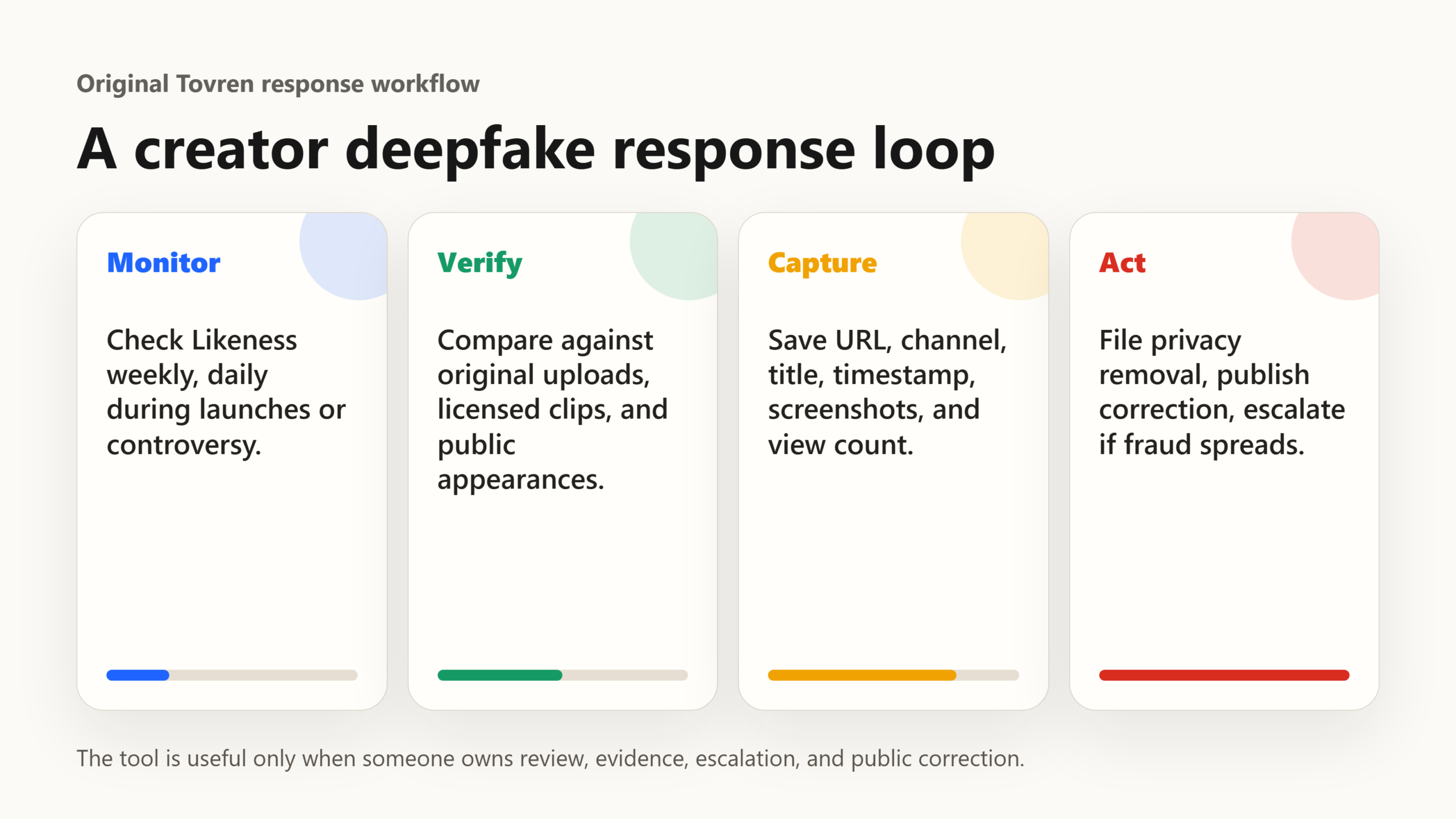 Workflow graphic showing monitor, verify, capture and act steps for creator deepfake response.