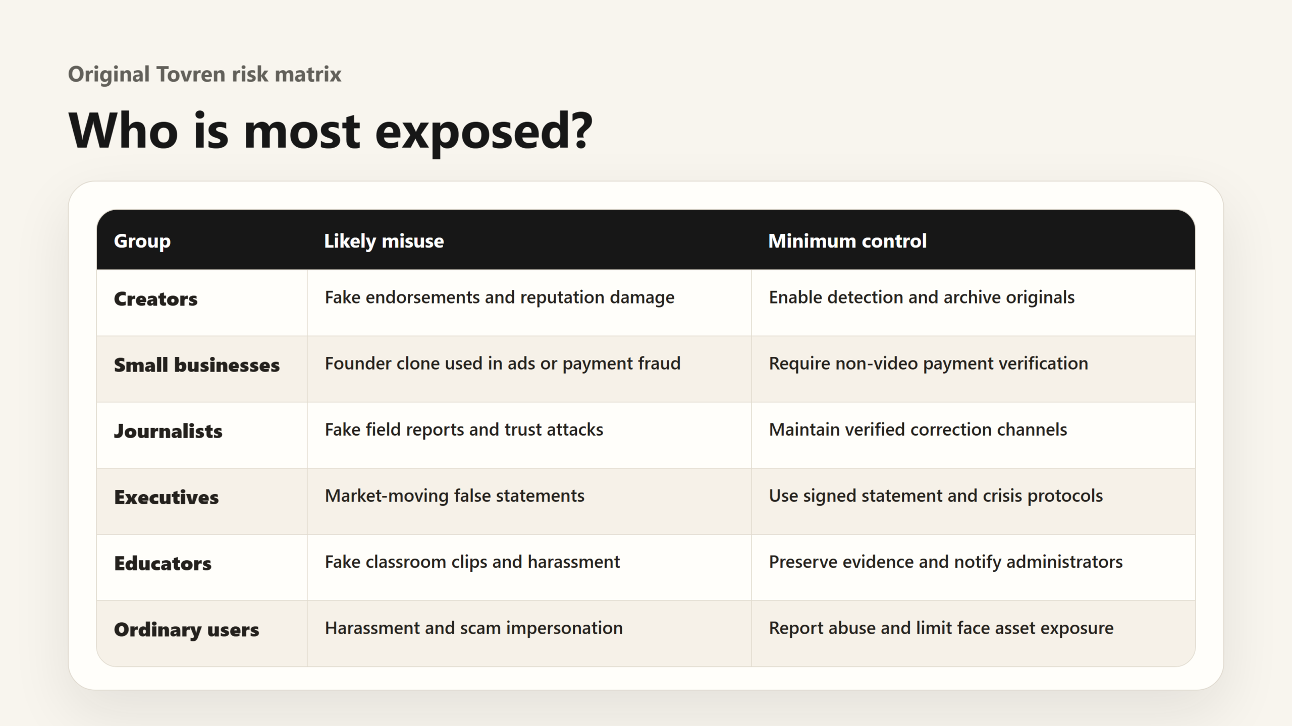 Risk matrix comparing creators, small businesses, journalists, executives, educators and ordinary users.